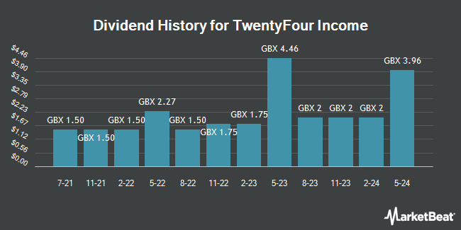 Dividend History for TwentyFour Income (LON:TFIF)