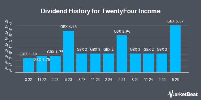 Dividend History for TwentyFour Income (LON:TFIF)