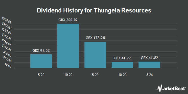 Dividend History for Thungela Resources (LON:TGA)