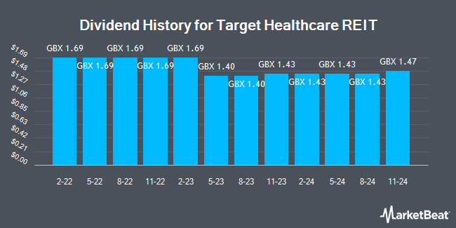 Dividend History for Target Healthcare REIT (LON:THRL)