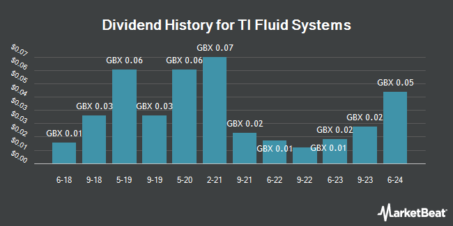 Dividend History for TI Fluid Systems (LON:TIFS)