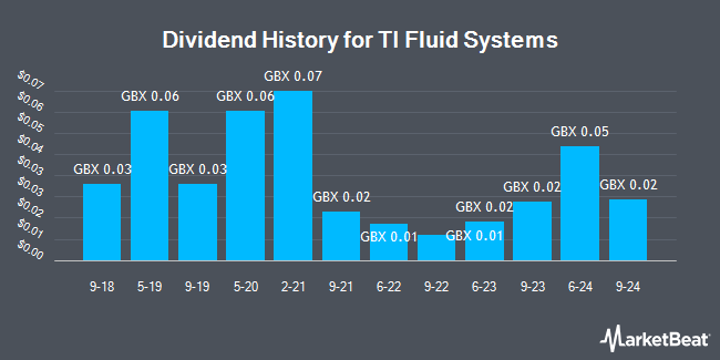 Dividend History for TI Fluid Systems (LON:TIFS)