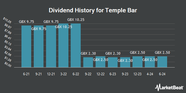 Dividend History for Temple Bar Investment Trust (LON:TMPL)