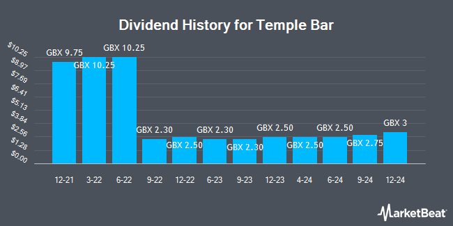 Dividend History for Temple Bar (LON:TMPL)