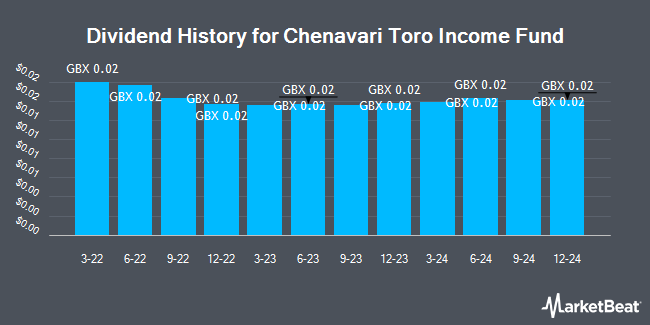 Dividend History for Chenavari Toro Income Fund (LON:TORO)