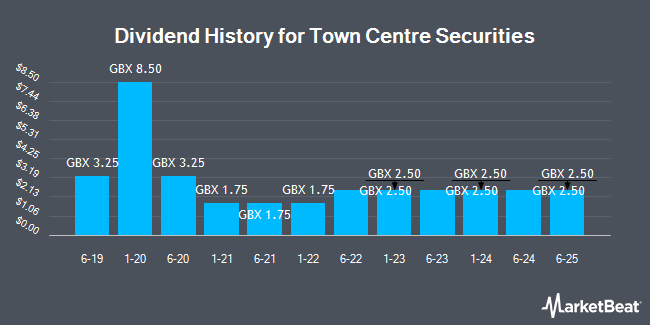 Dividend History for Town Centre Securities (LON:TOWN)
