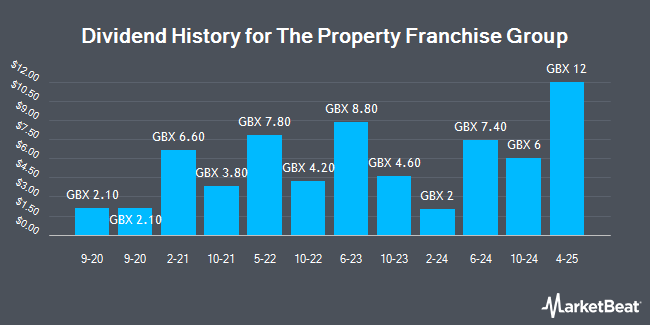 Dividend History for The Property Franchise Group (LON:TPFG)