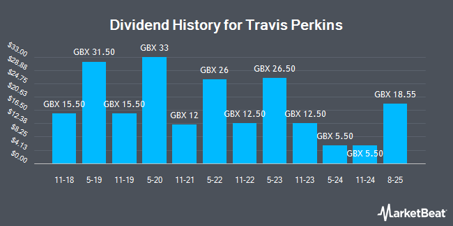 Dividend History for Travis Perkins (LON:TPK)