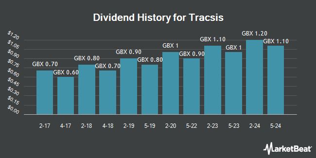 Dividend History for Tracsis (LON:TRCS)