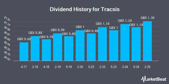 Dividend History for Tracsis (LON:TRCS)