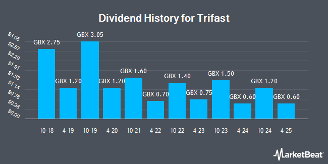 Dividend History for Trifast (LON:TRI)