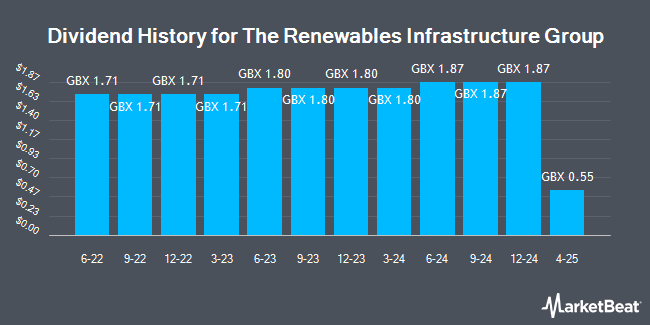 Dividend History for The Renewables Infrastructure Group (LON:TRIG)