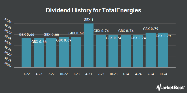 Dividend History for TotalEnergies (LON:TTE)