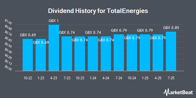 Dividend History for TotalEnergies (LON:TTE)