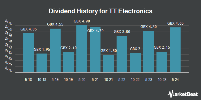 Dividend History for TT Electronics (LON:TTG)