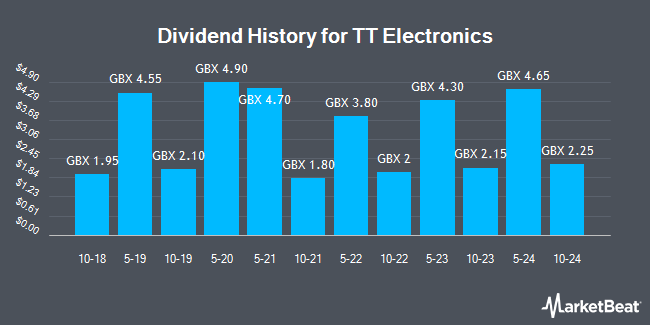 Dividend History for TT Electronics (LON:TTG)