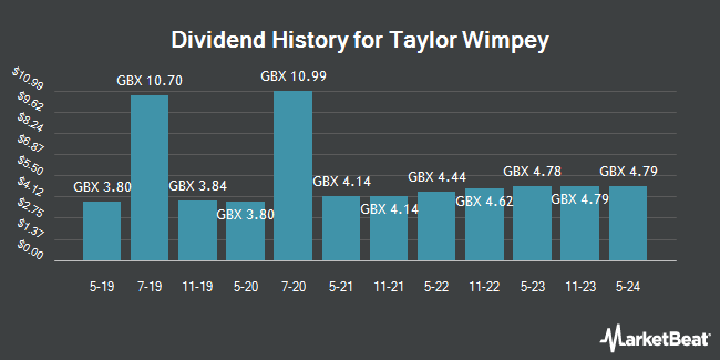 Dividend History for Taylor Wimpey (LON:TW)