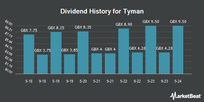 Dividend History for Tyman (LON:TYMN)