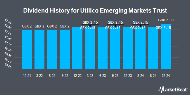 Dividend History for Utilico Emerging Markets Trust (LON:UEM)
