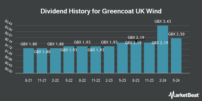 Dividend History for Greencoat UK Wind (LON:UKW)