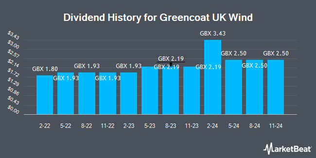 Dividend History for Greencoat UK Wind (LON:UKW)