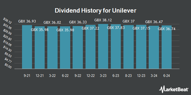 Dividend History for Unilever (LON:ULVR)
