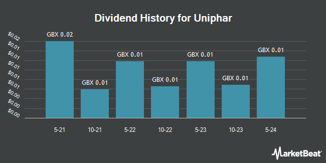 Dividend History for Uniphar (LON:UPR)