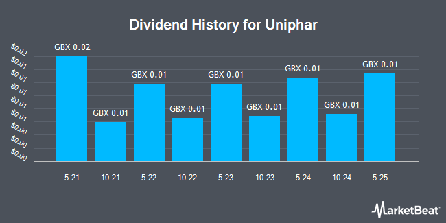 Dividend History for Uniphar (LON:UPR)