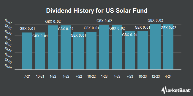 Dividend History for US Solar Fund (LON:USF)
