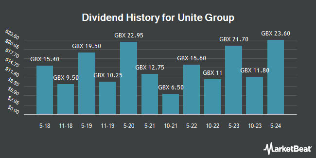 Dividend History for Unite Group (LON:UTG)
