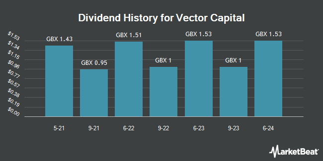 Dividend History for Vector Capital (LON:VCAP)