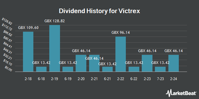 Dividend History for Victrex (LON:VCT)