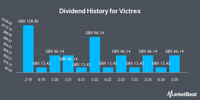 Dividend History for Victrex (LON:VCT)