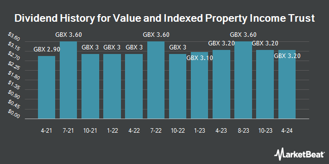 Dividend History for Value and Indexed Property Income Trust (LON:VIP)