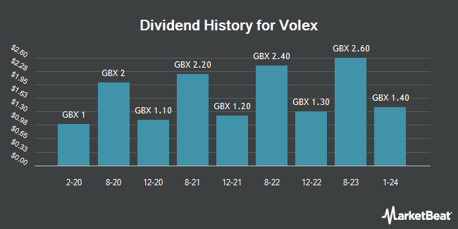 Dividend history for Volex (LON:VLX)