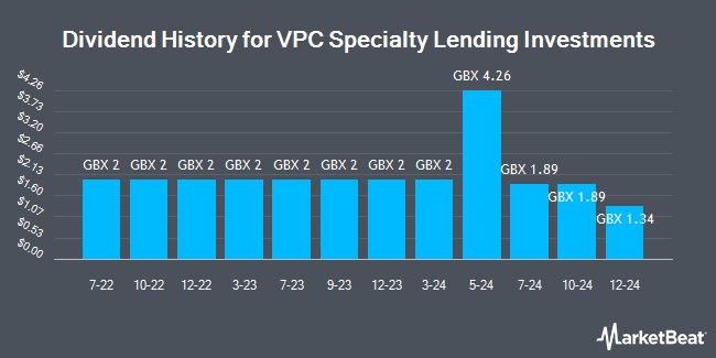 Dividend History for VPC Specialty Lending Investments (LON:VSL)