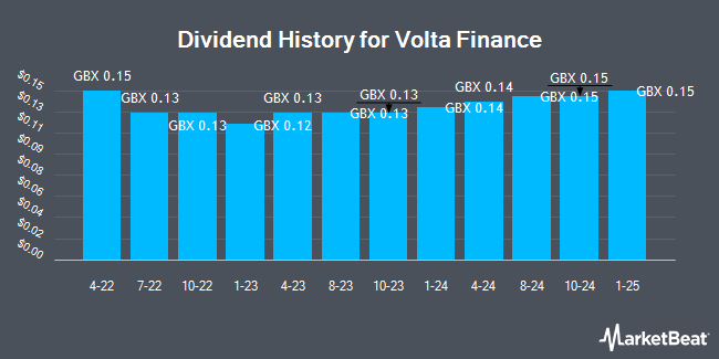 Dividend History for Volta Finance (LON:VTA)