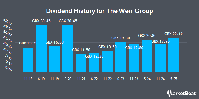 Dividend History for The Weir Group (LON:WEIR)