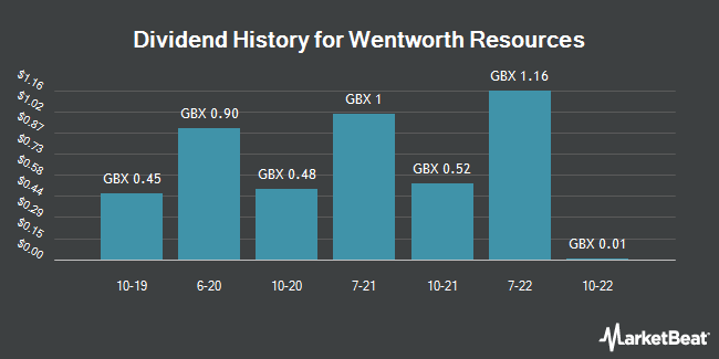 Dividend History for Wentworth Resources (LON:WEN)