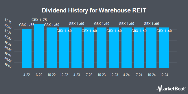Dividend History for Warehouse REIT (LON:WHR)