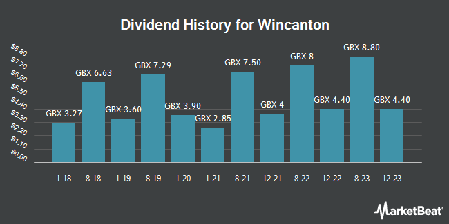 Dividend History for Wincanton (LON:WIN)