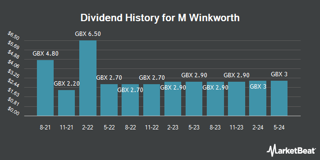 Dividend History for M Winkworth (LON:WINK)