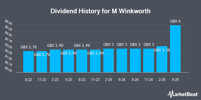 Dividend History for M Winkworth (LON:WINK)