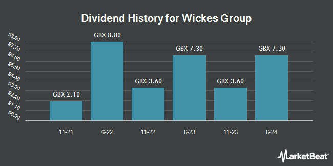 Dividend History for Wickes Group (LON:WIX)