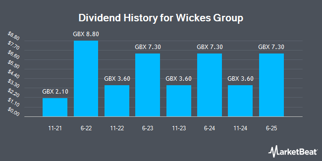 Dividend History for Wickes Group (LON:WIX)