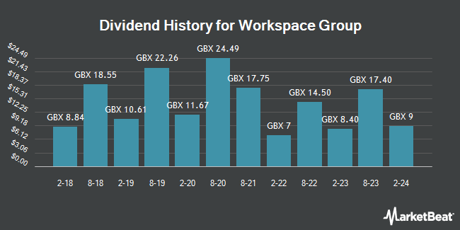 Dividend History for Workspace Group (LON:WKP)