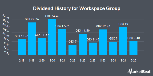 Dividend History for Workspace Group (LON:WKP)