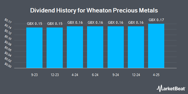 Dividend History for Wheaton Precious Metals (LON:WPM)