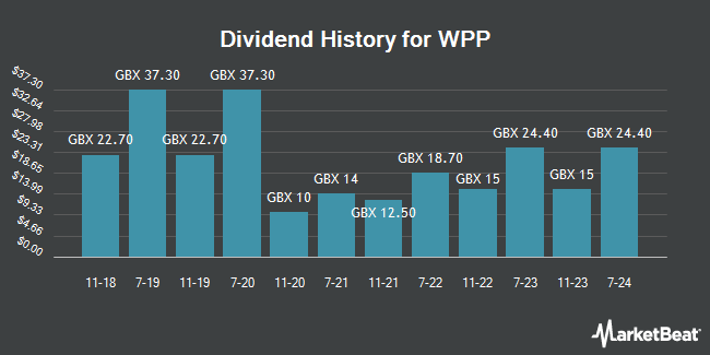Dividend History for WPP (LON:WPP)