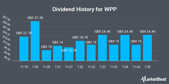 Dividend History for WPP (LON:WPP)